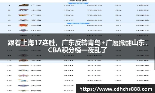 跟着上海17连胜，广东反转青岛+广厦掀翻山东，CBA积分榜一夜乱了